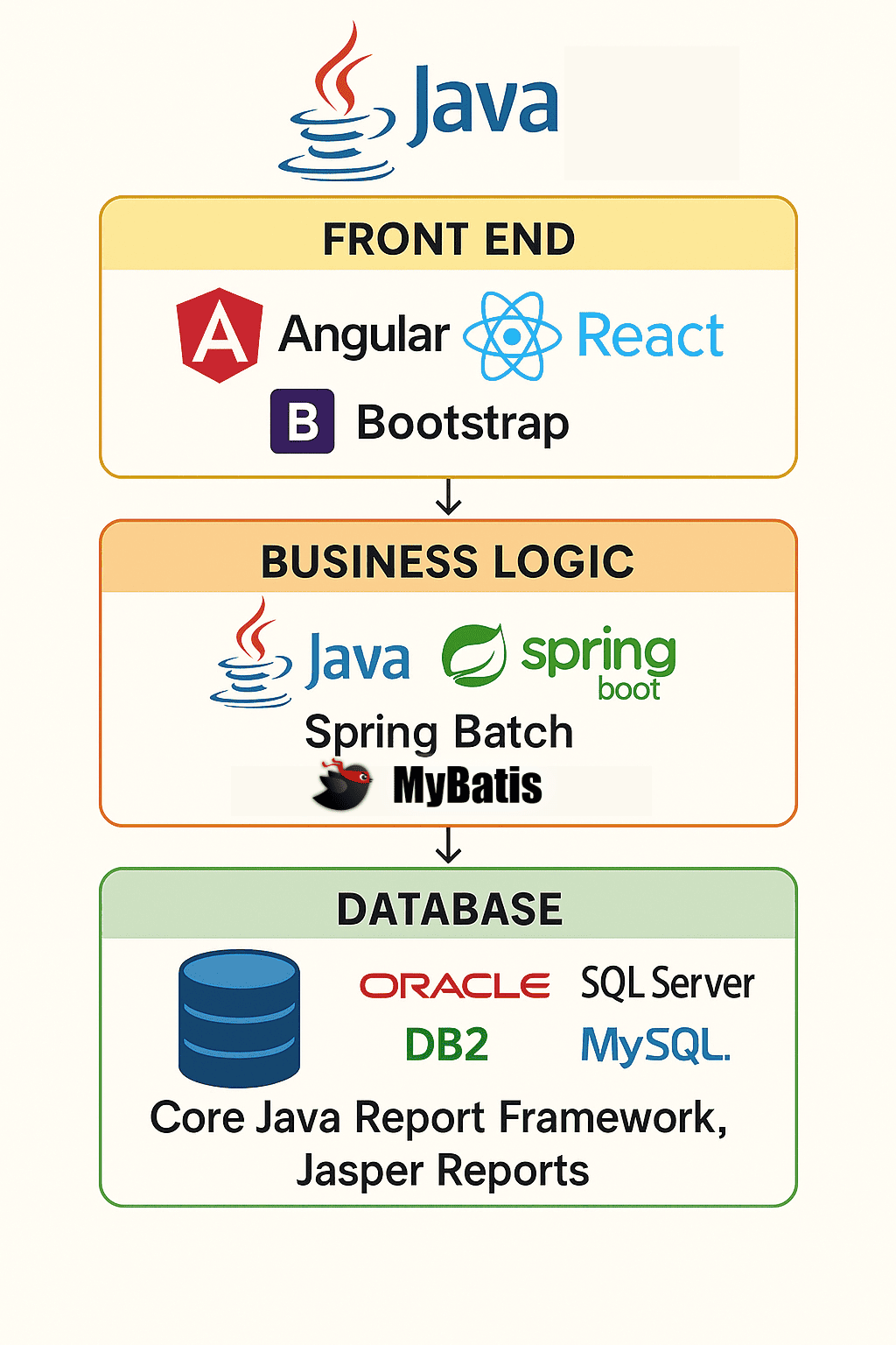 Diagram showing Java technologies for Front End, Business Logic, and Databases.